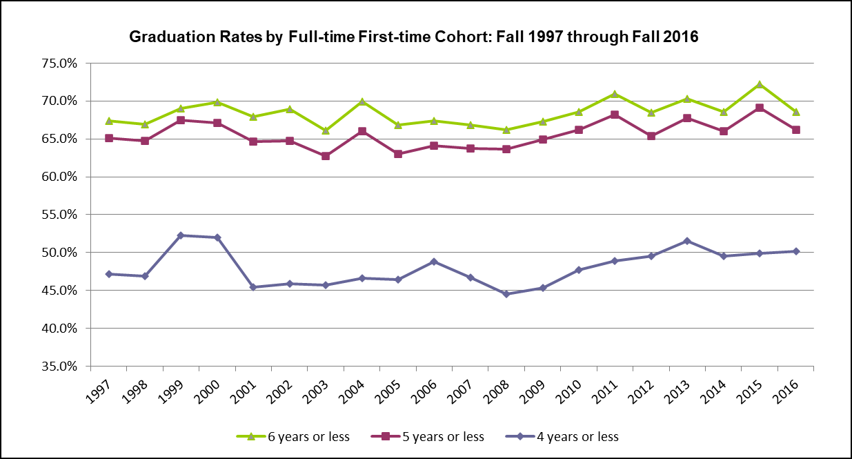 图表显示了1997年秋季至2015年秋季全日制学生的毕业率