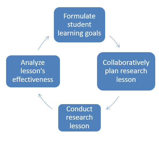 Diagram of Lesson Study Cycle Components. Four boxes in a circle from top - Formulate Student Learning Goals, Collaboratively plan research lesson, conduct research lesson, Analyze lesson's effectiveness