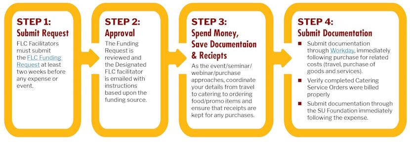 FLC Funding Process