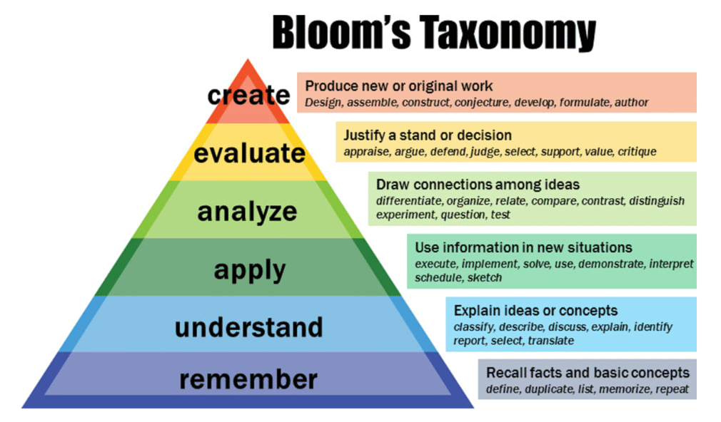 Bloom's Taxonomy: Revised Levels, Verbs for Objectives [2023]