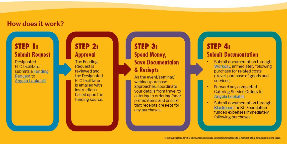 FLC Funding Process