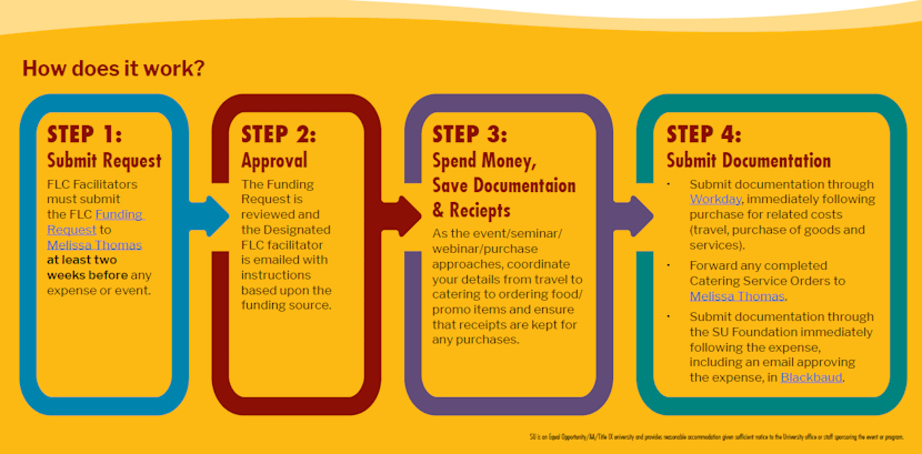 FLC Funding Process