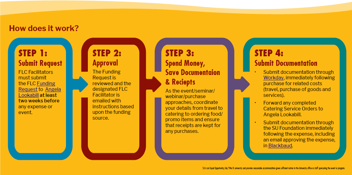 FLC Funding Process