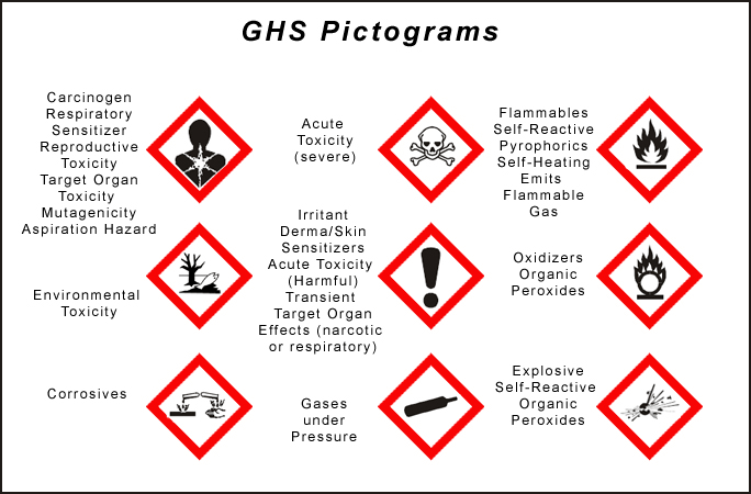 GHS pictograms and their meanings