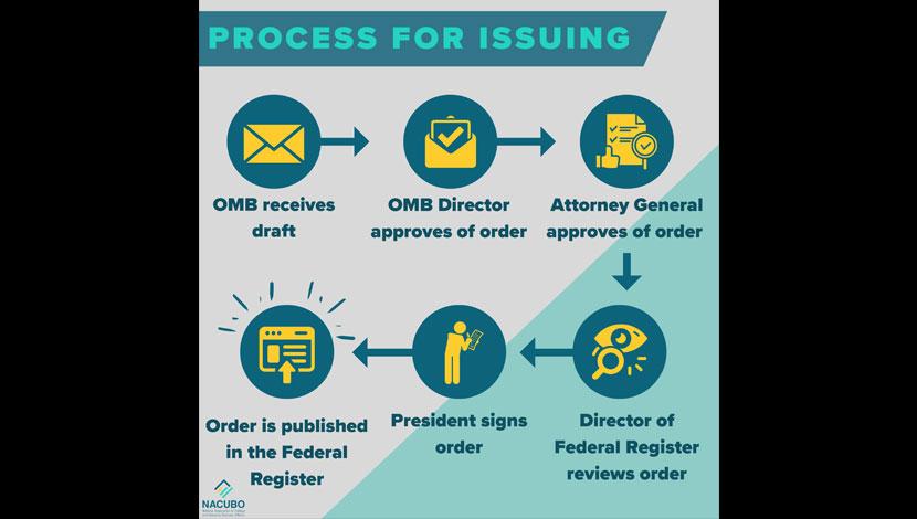 PROCESS FOR ISSUING