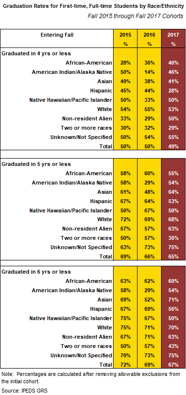 Chart shows diversity of SU students