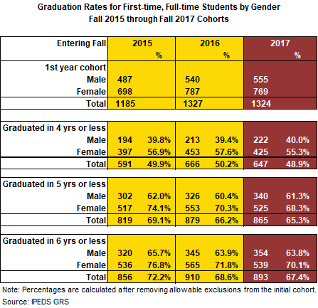 Chart of gender diversity at Salisbury University