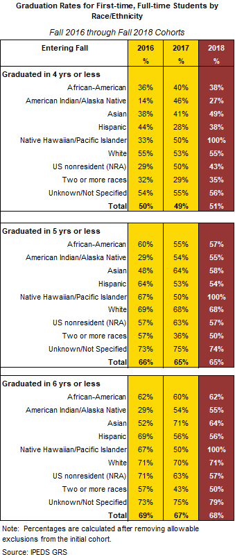 Chart shows diversity of SU students