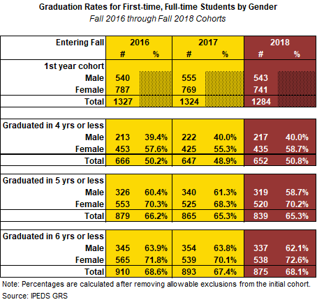 Chart of gender diversity at Salisbury University