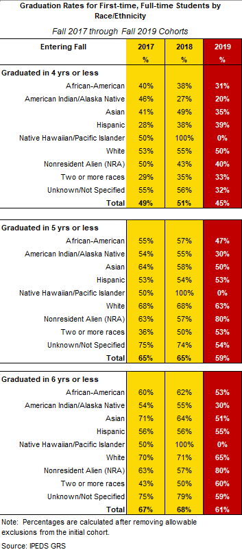 Chart shows diversity of SU students