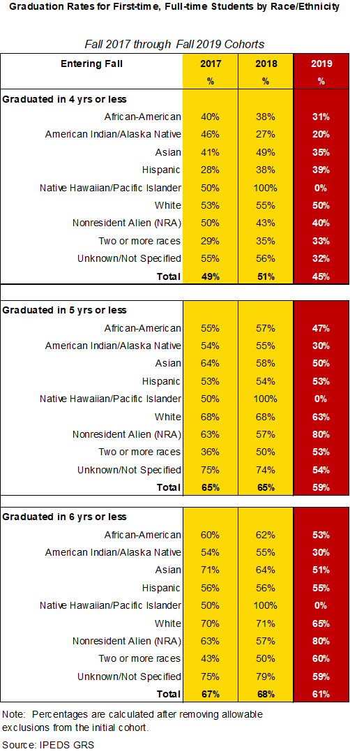 Chart shows diversity of SU students