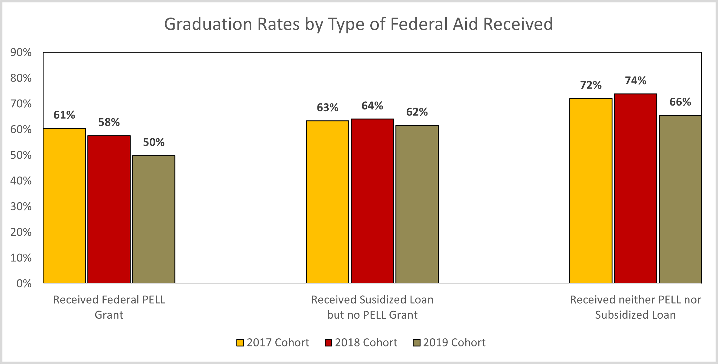 Chart shows percent of students who receive pell grants