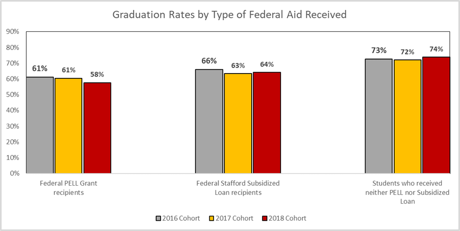 Chart shows percent of students who receive pell grants