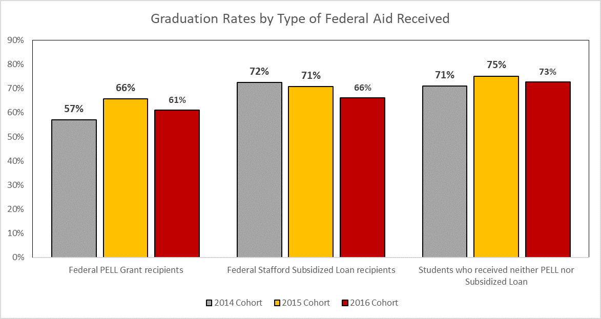 Chart shows percent of students who receive pell grants