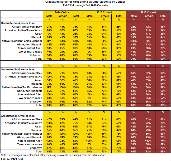 2021 Full-time Students by Race/Ethnicity and Gender