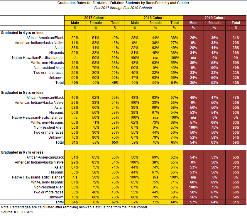 2021 Full-time Students by Race/Ethnicity and Gender