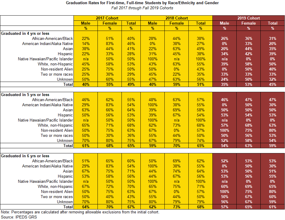 2021 Full-time Students by Race/Ethnicity and Gender