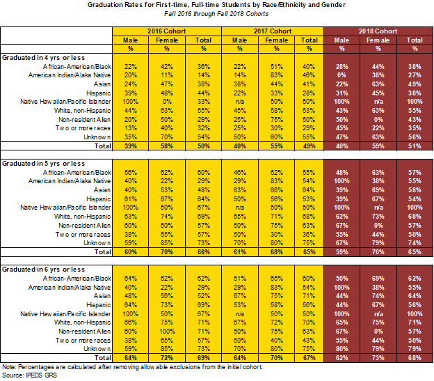 2021 Full-time Students by Race/Ethnicity and Gender