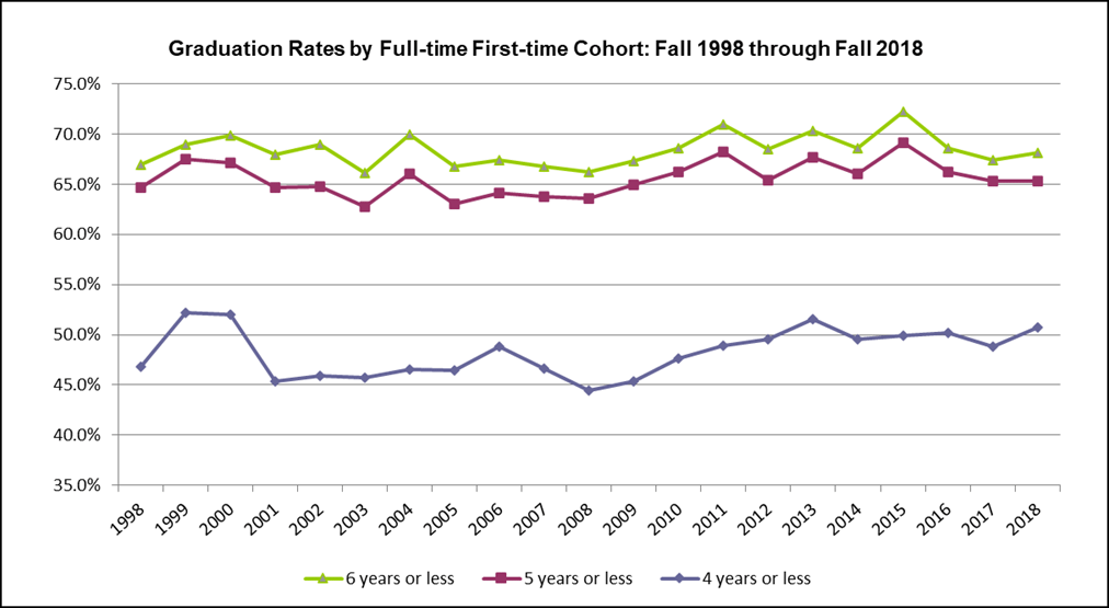 Chart shows Graduation Rates for full-time first-time cohort: Fall 1997 - Fall 2015