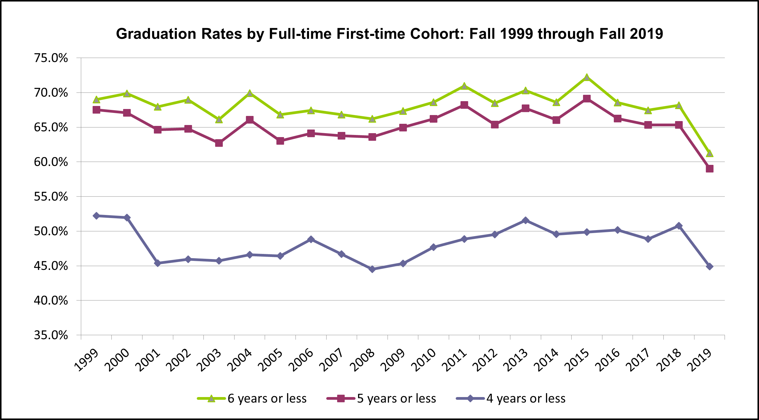Chart shows Graduation Rates for full-time first-time cohort: Fall 1997 - Fall 2015