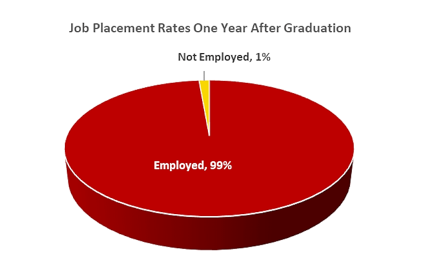Job Placement Rates One Year After Graduation