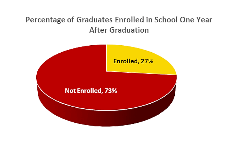 Percentage of Graduates Enrolled in School One Year After Graduation