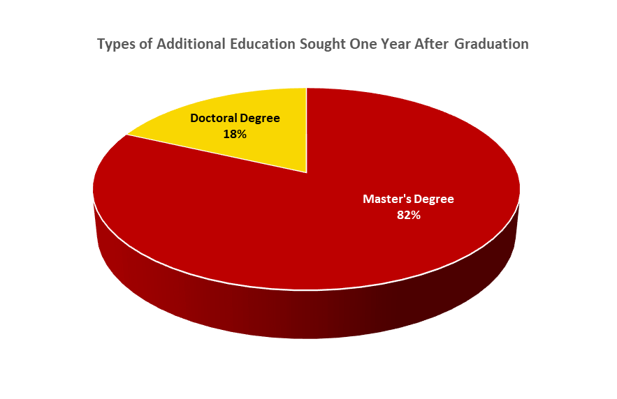 Types of Additional Education Sought One Year After Graduation