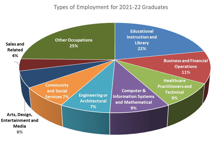 Types of Employment for 2021-22 Graduates