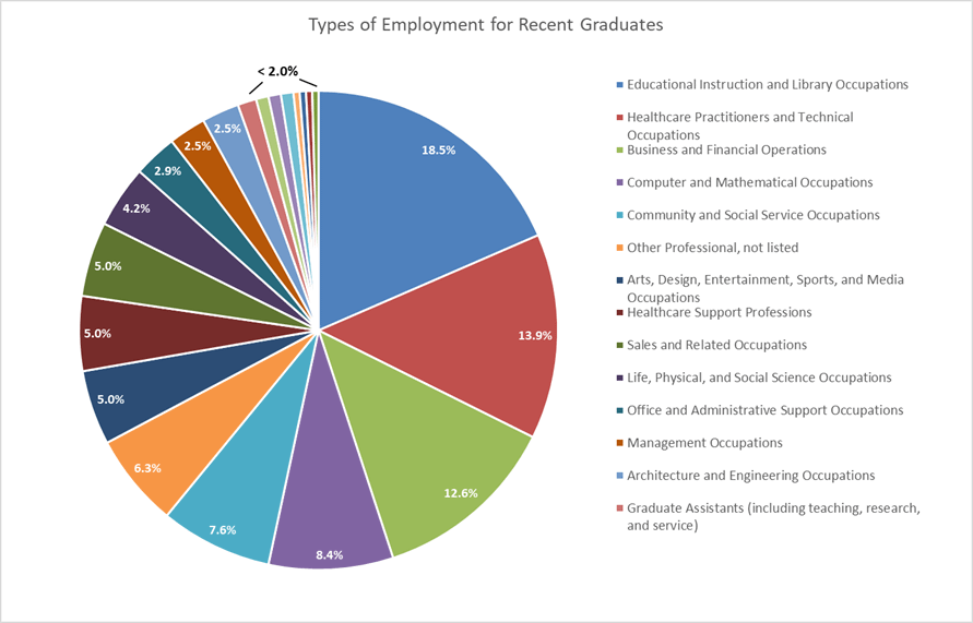 Types of Employment for 2021-22 Graduates