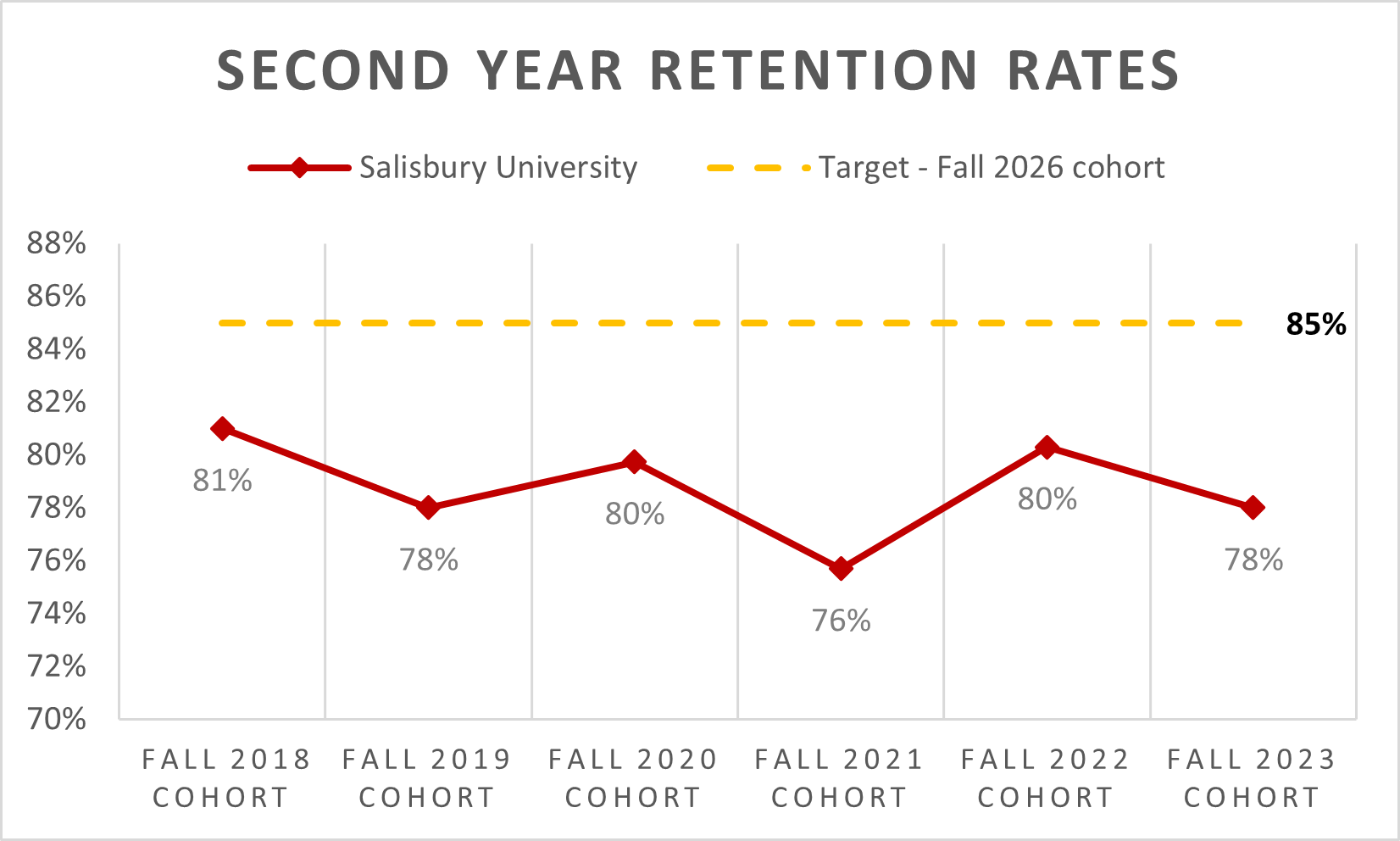 Second year retention rate for First-Time Full-Time Undergraduate students