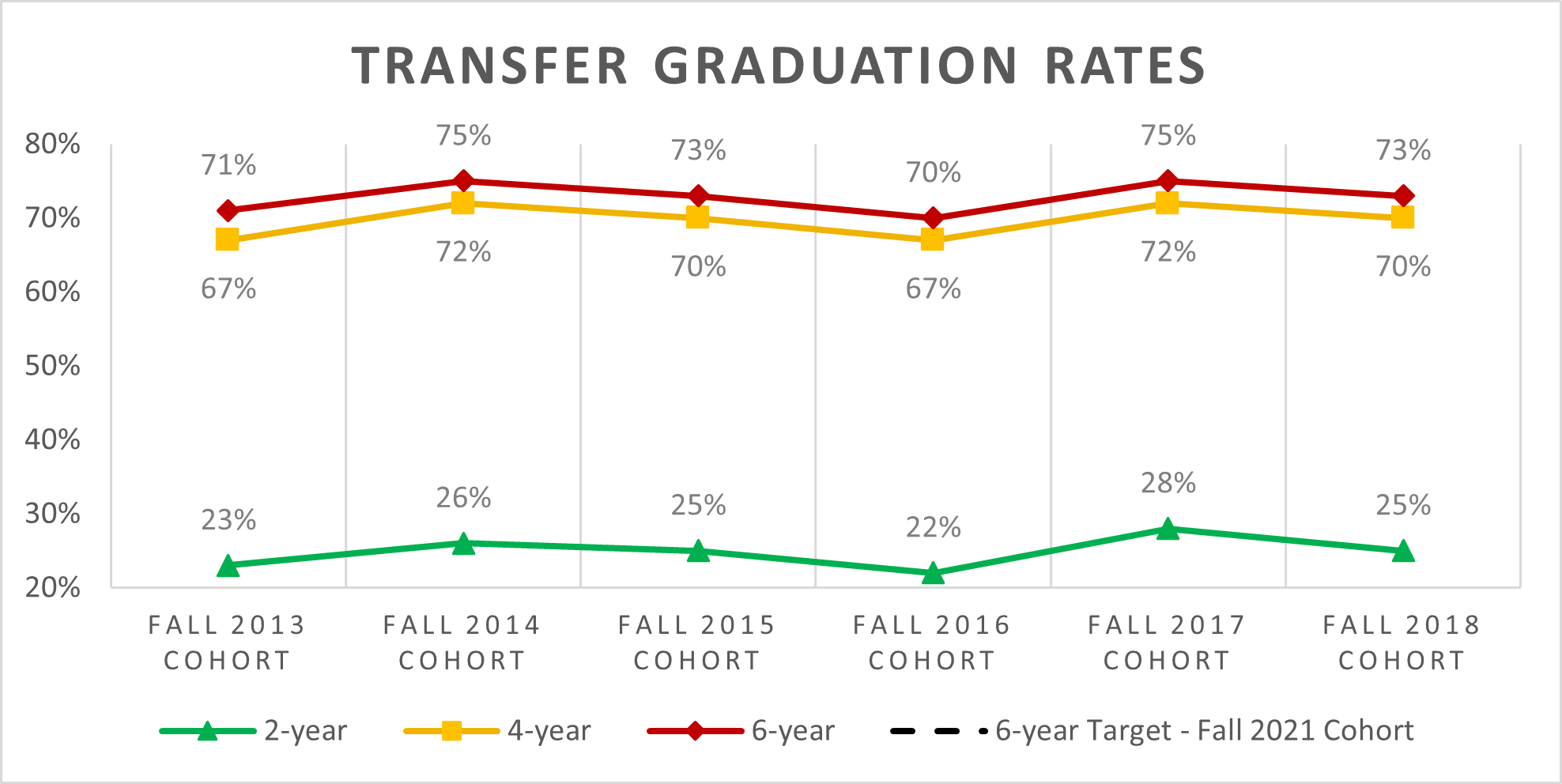 Full-Time Transfer Graduation Rates