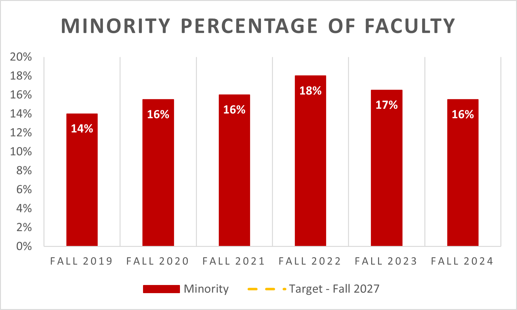 Minority Percentage of Staff