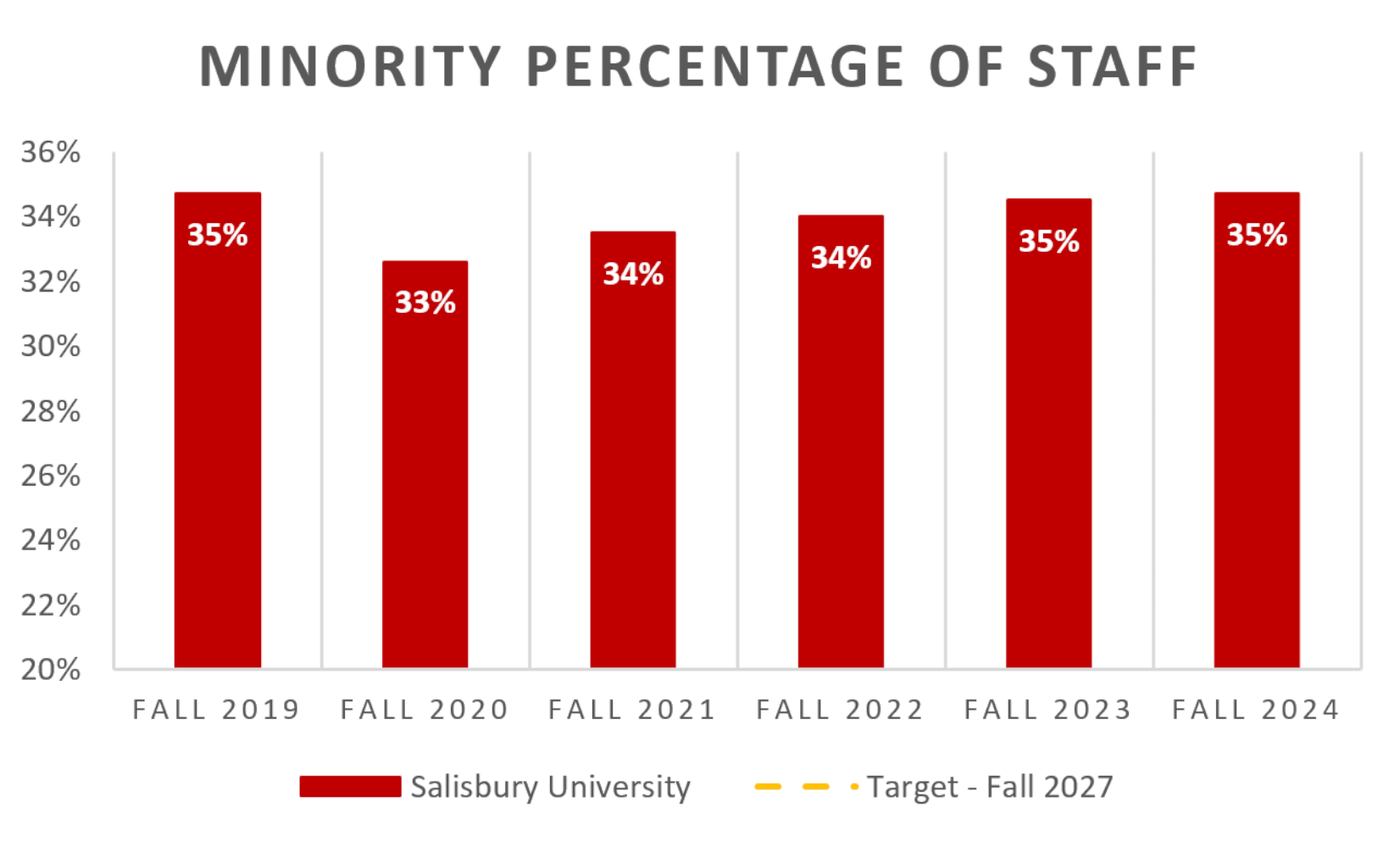 Minority Percentage of Staff