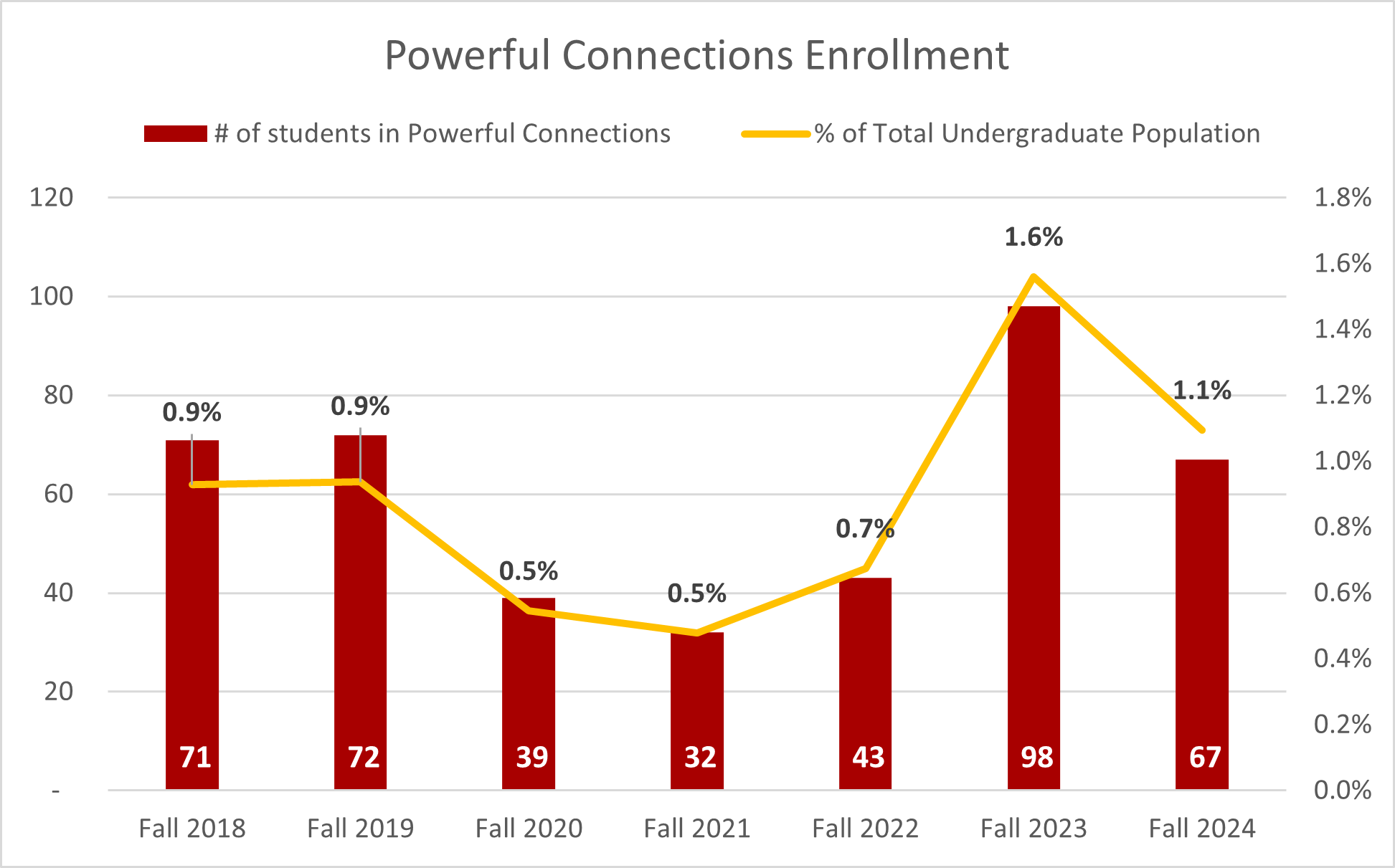 Powerful Connections Enrollment