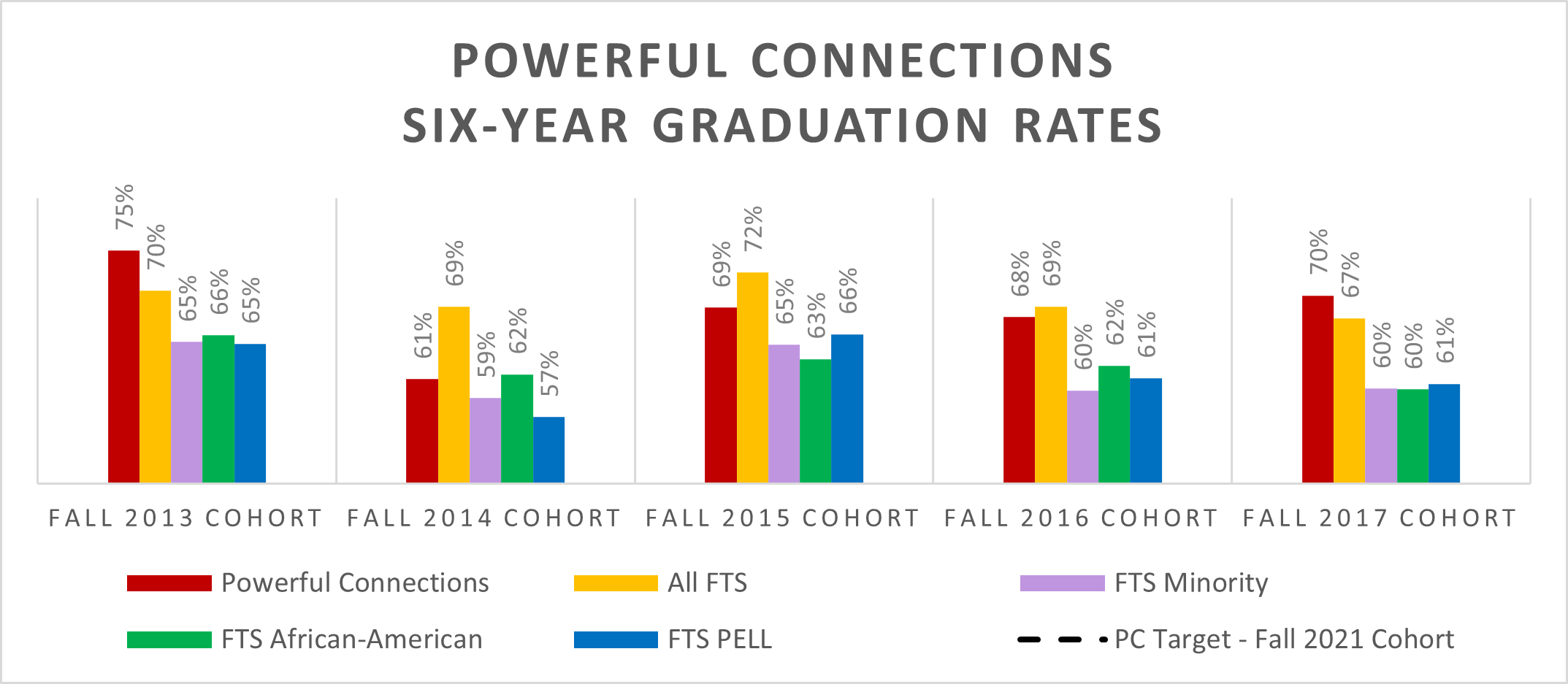 Powerful Connections six-year Graduation Rates