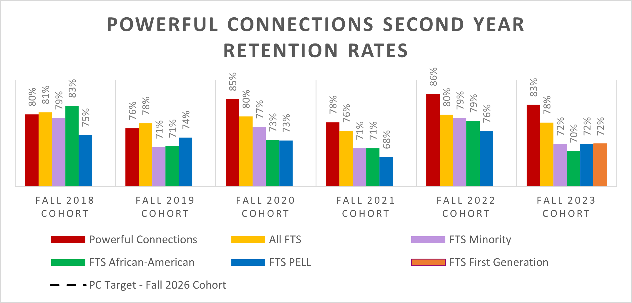 Powerful Connections second year Retention Rates