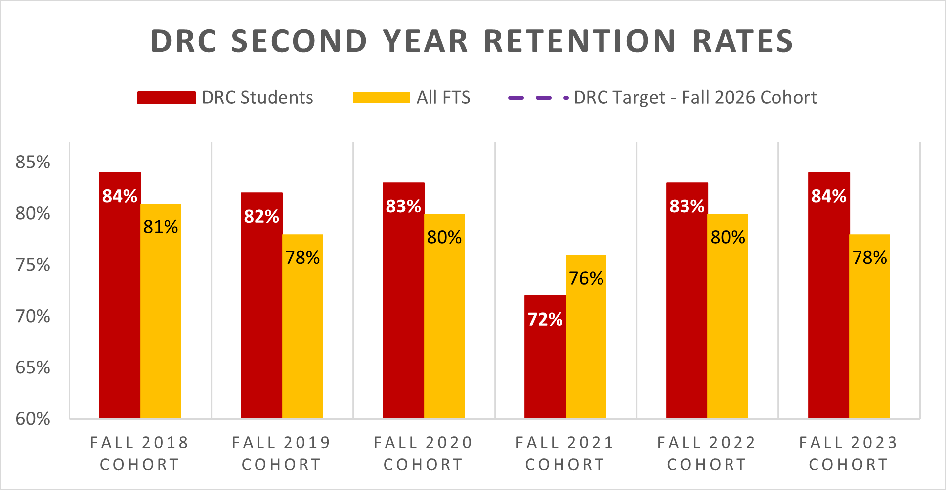 DRC Second Year Retention Rates