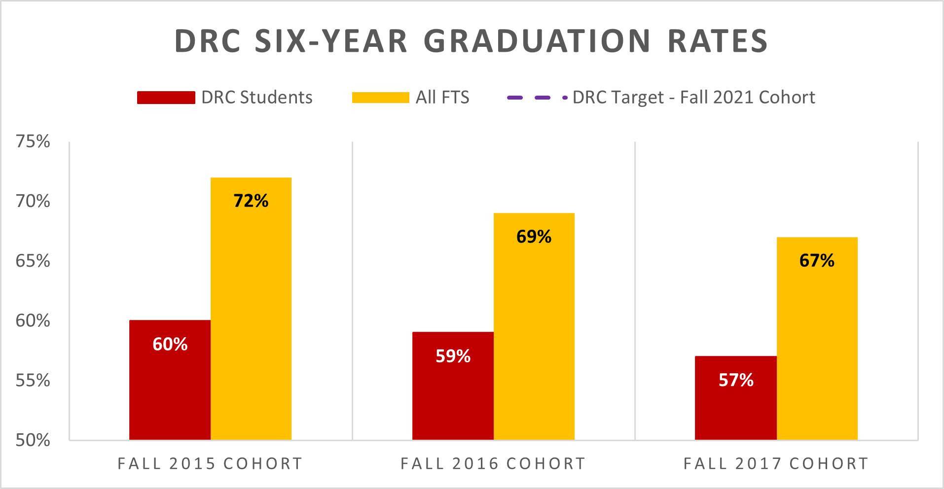 DRC Six-Year Graduation Rates