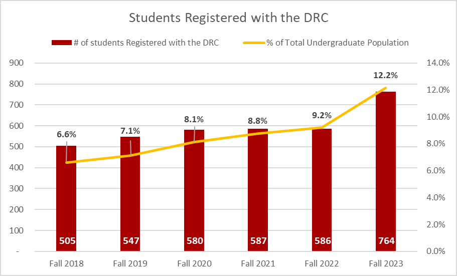 Students Registered with the DRC