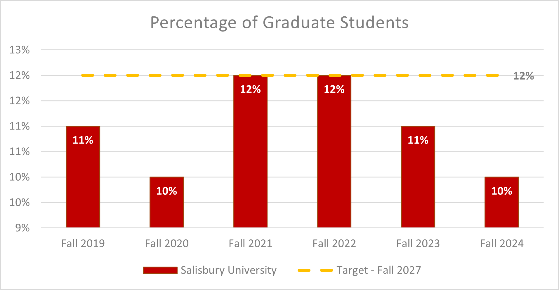 Percentage of Graduate Students