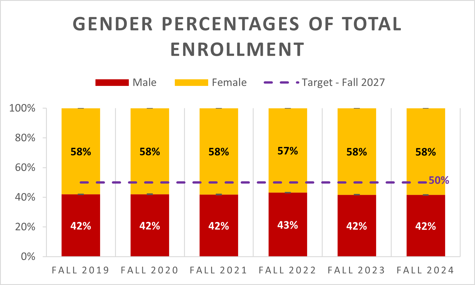 Gender Percentages of Total Enrollment