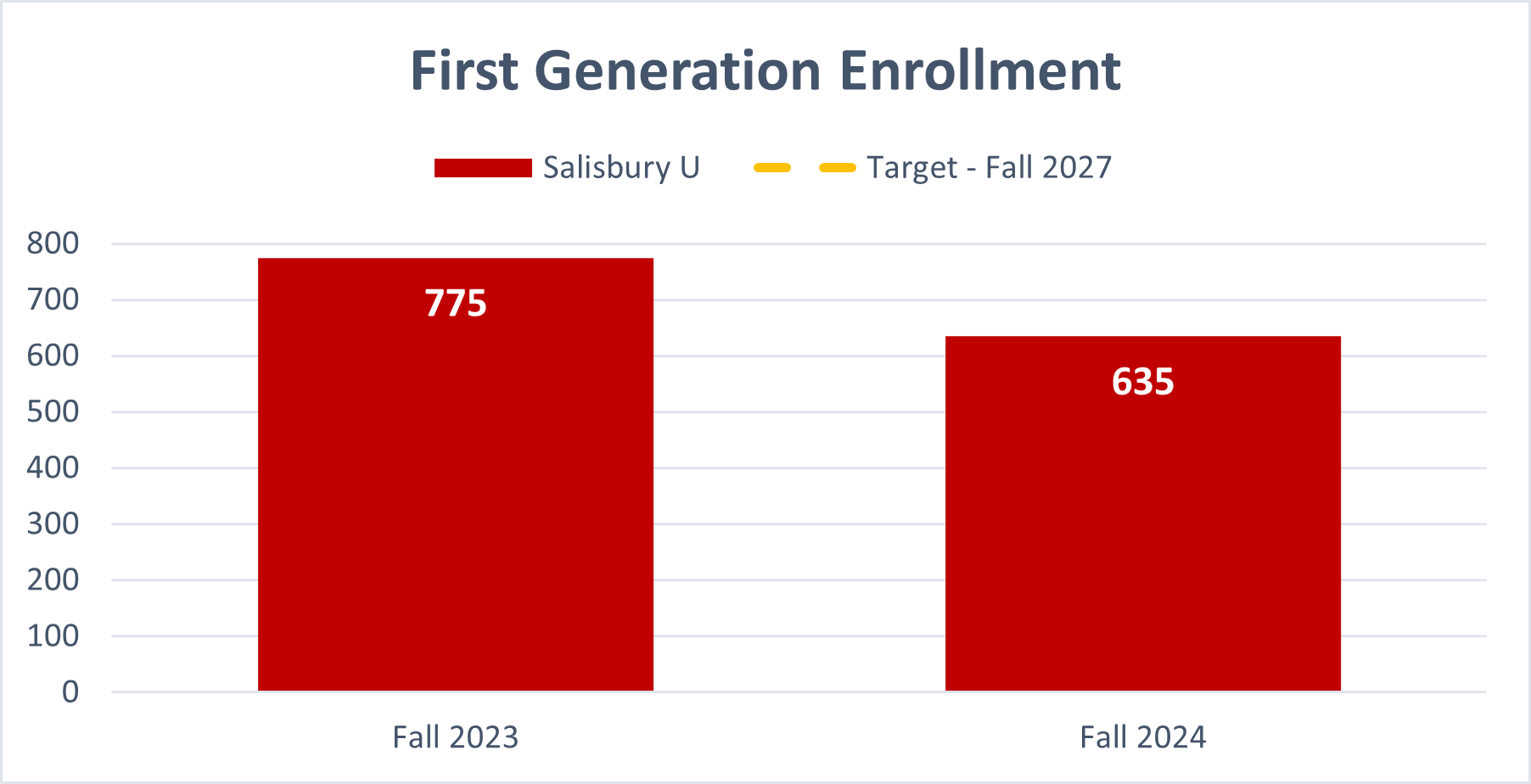 First Generation Enrollment