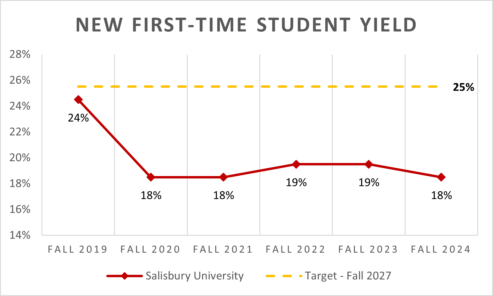 New First-Time Student Yield