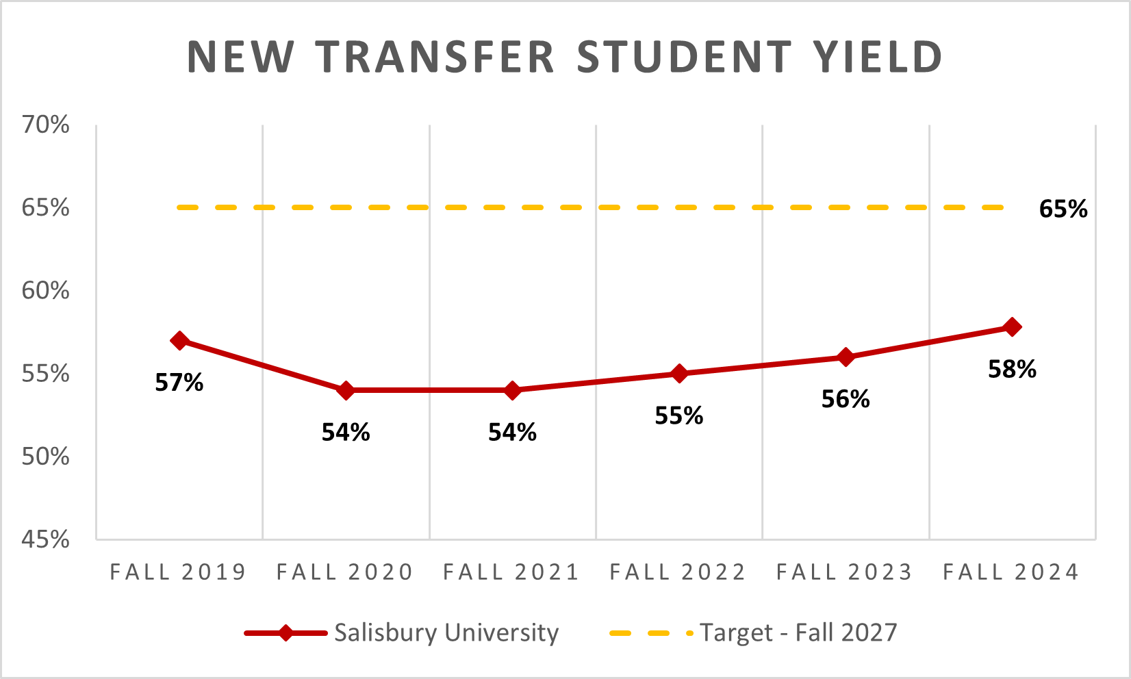 New Transfer Student Yield