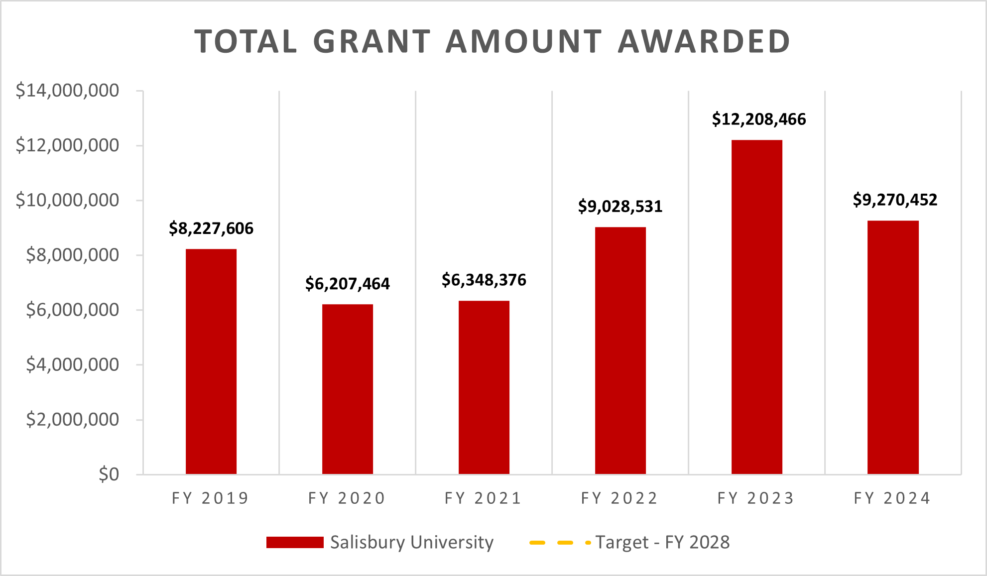 Total Grant Amount Awarded