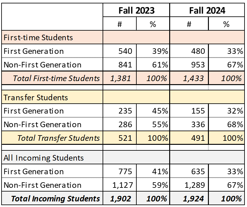 First Generation % of First-time full-time student (FTS)