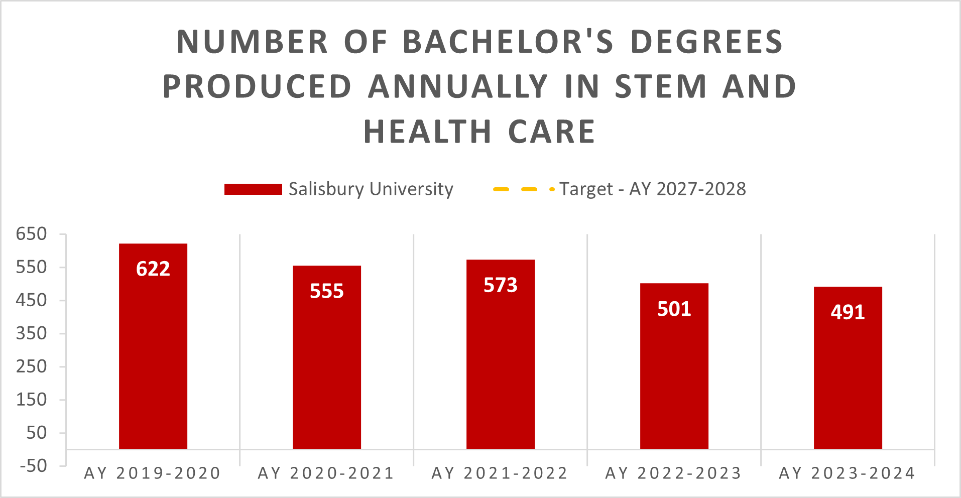 Number of Bachelor's Degrees Produced Annually in STEM and Health Care
