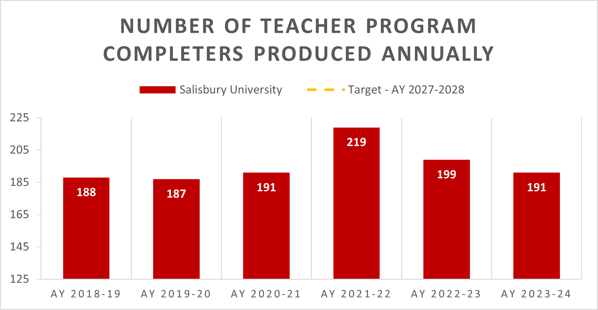 Number of Teacher Program Completers Produced Annually