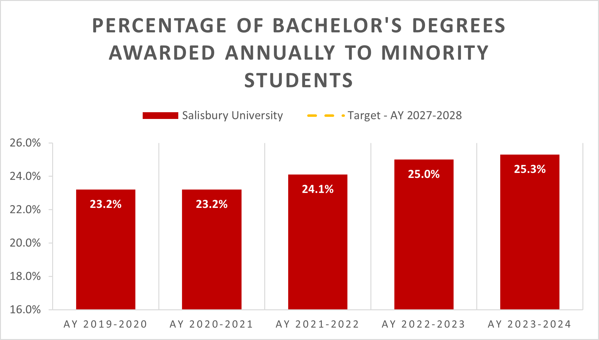Percentage of Bachelor's Degrees Awarded Annually to Minority Students