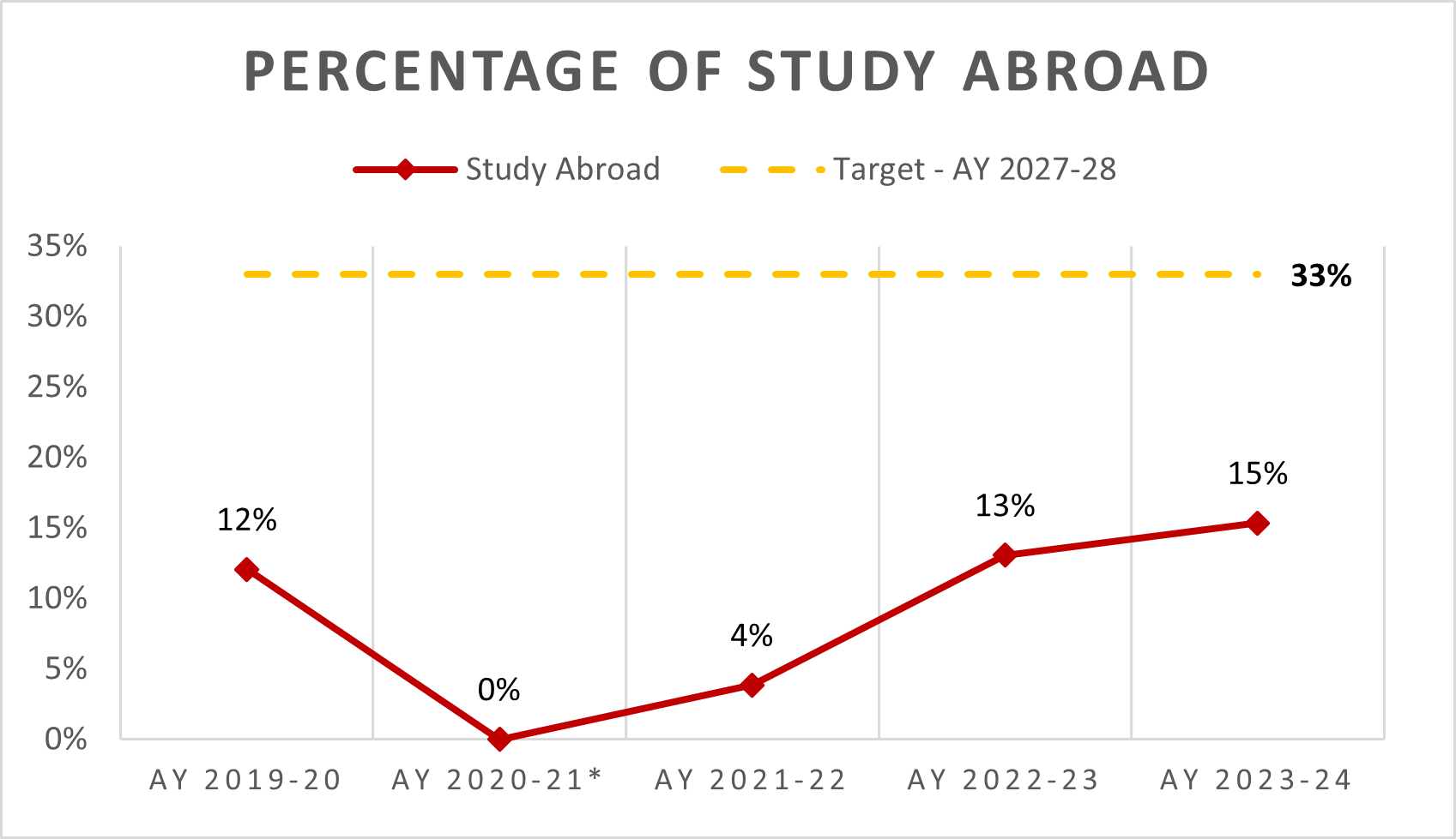 Percentage of students that study abroad
